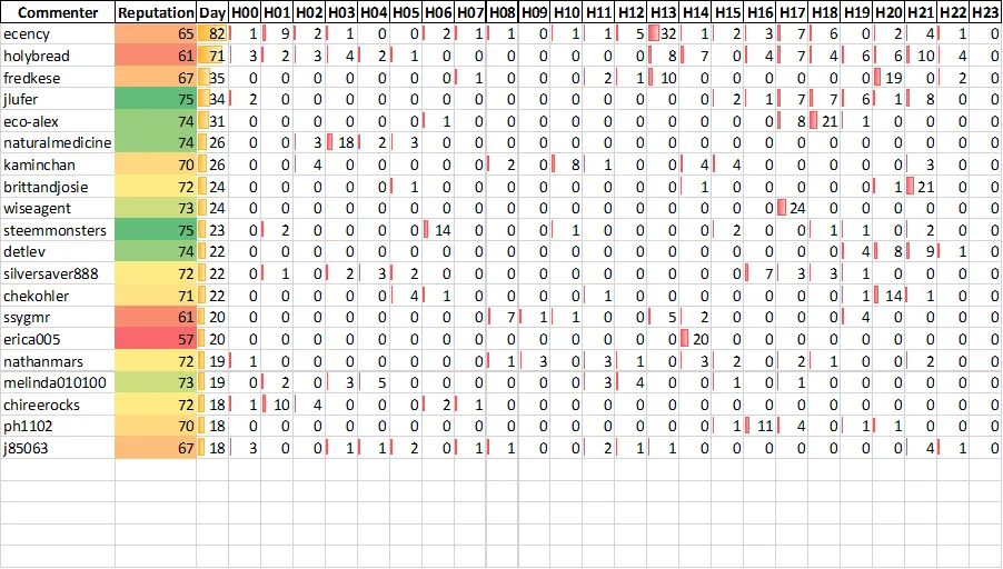 Top 20 Active