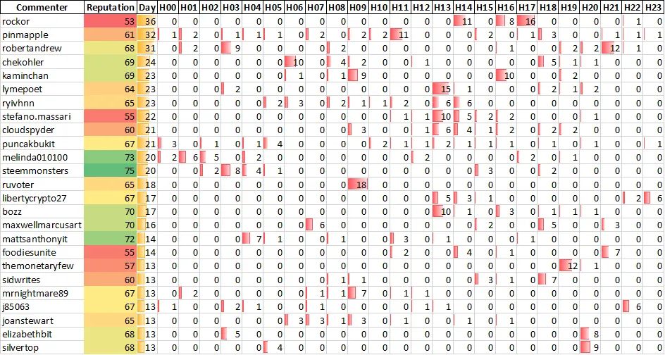Top 20 Active