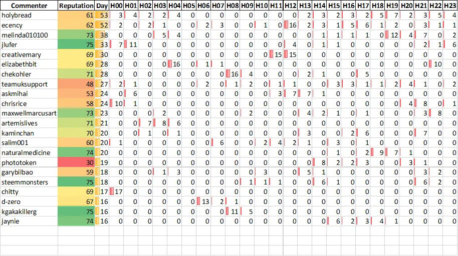 Top 20 Active
