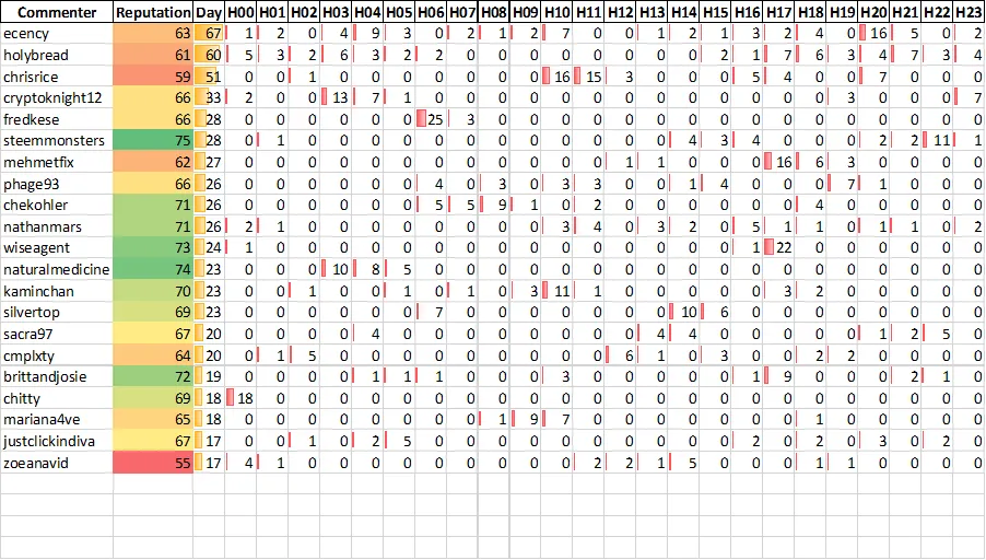 Top 20 Active