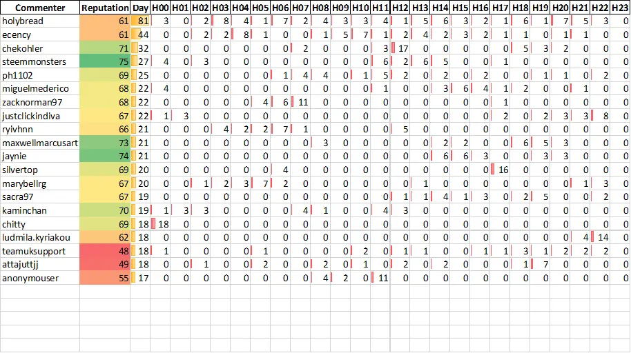 Top 20 Active