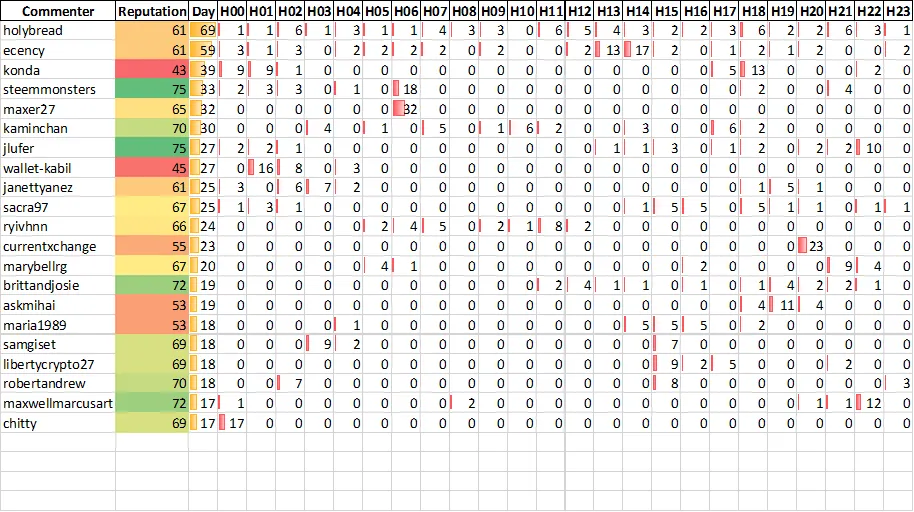 Top 20 Active