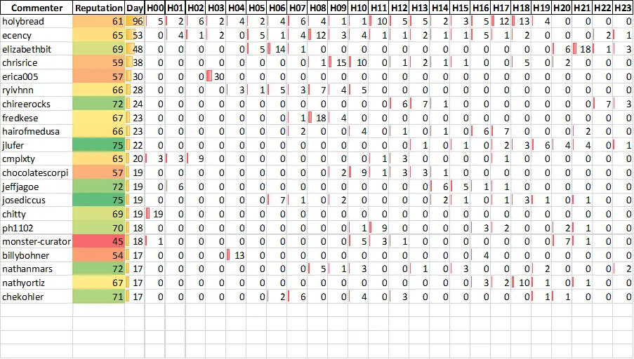 Top 20 Active