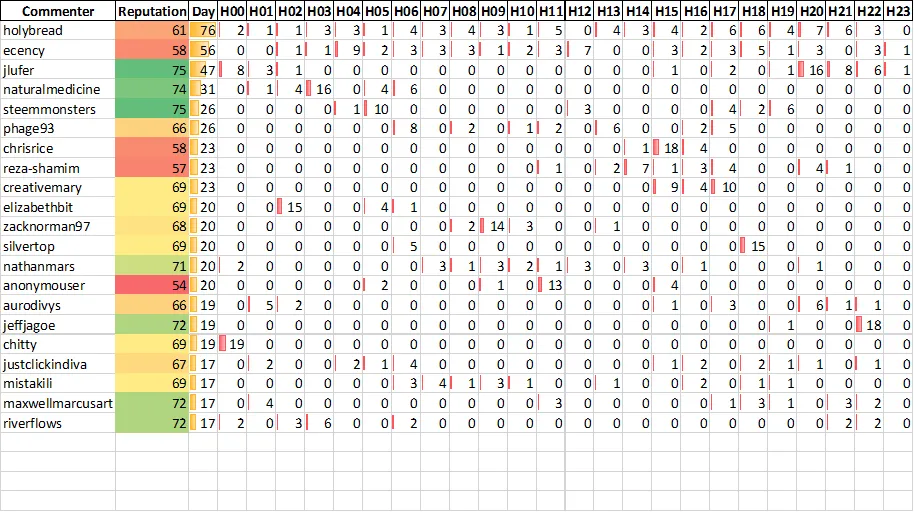 Top 20 Active