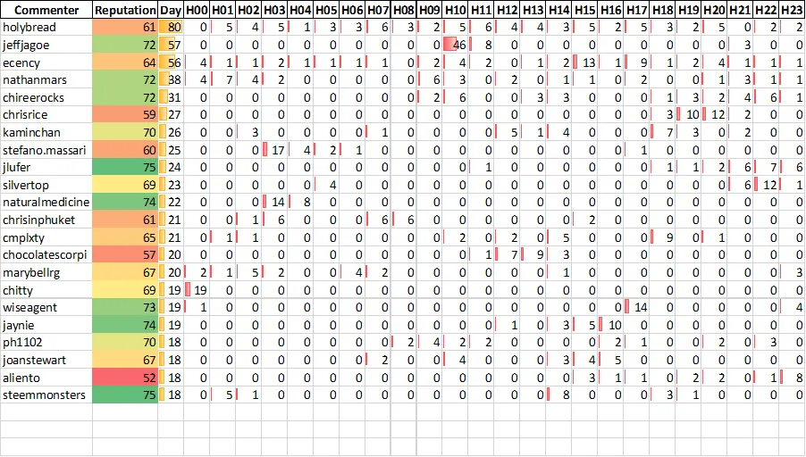 Top 20 Active