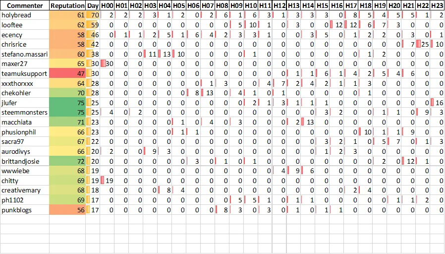 Top 20 Active