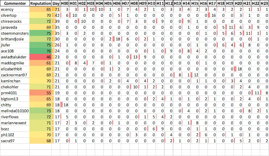 Top 20 Active