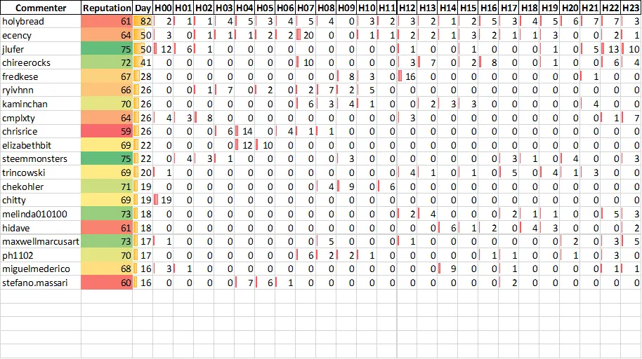 Top 20 Active