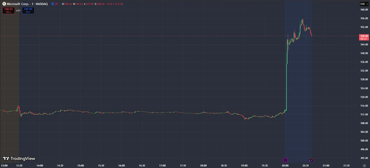 MSFT Chart