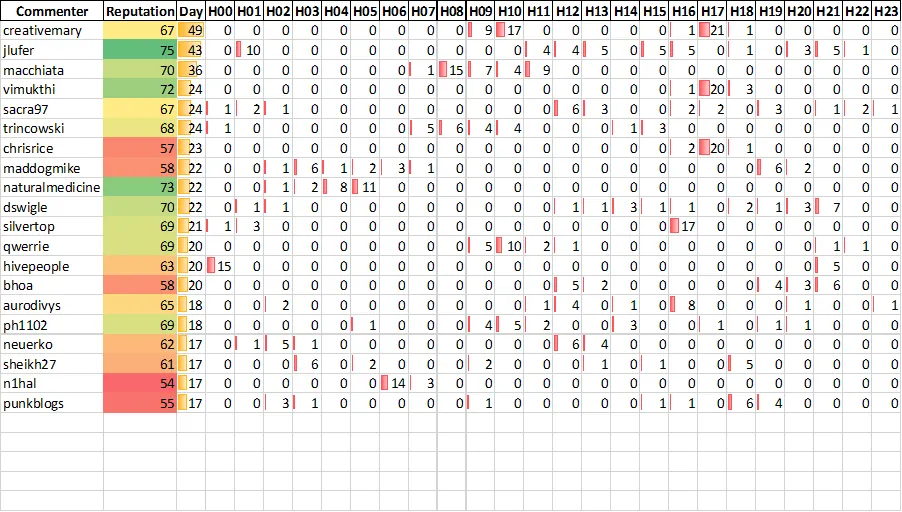 Top 20 Active