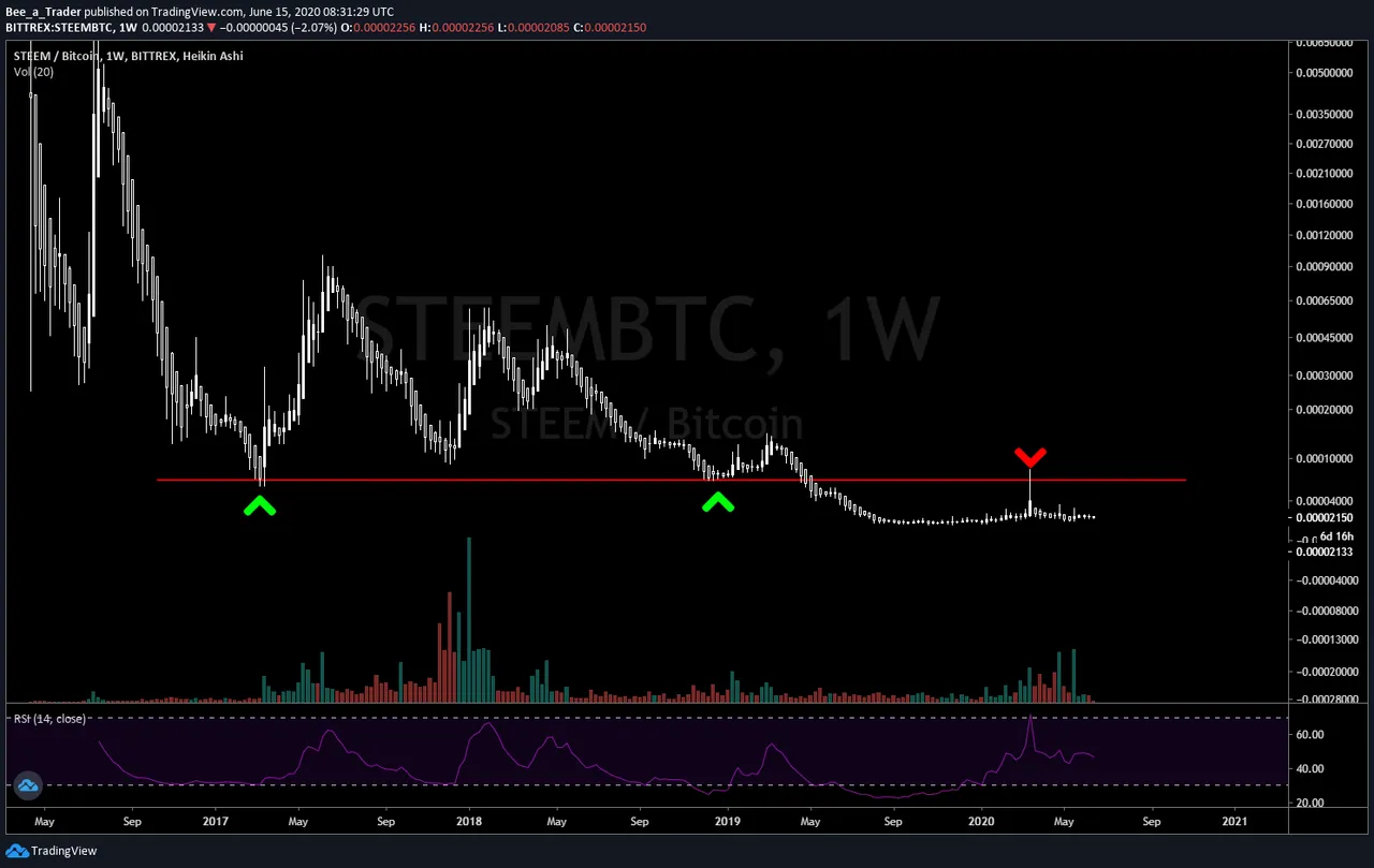 Steem/Btc, 1W timeframe