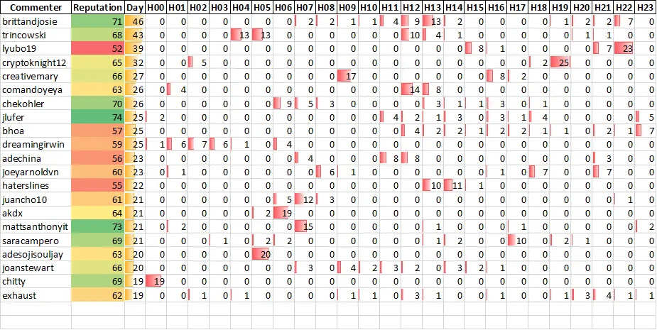Top 20 Active