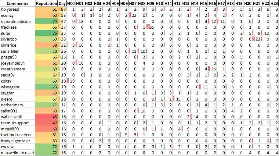 Top 20 Active