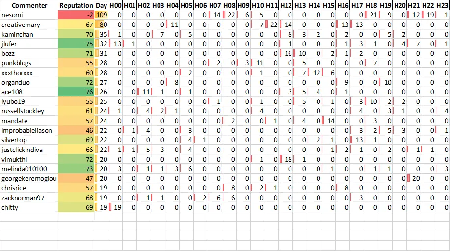 Top 20 Active