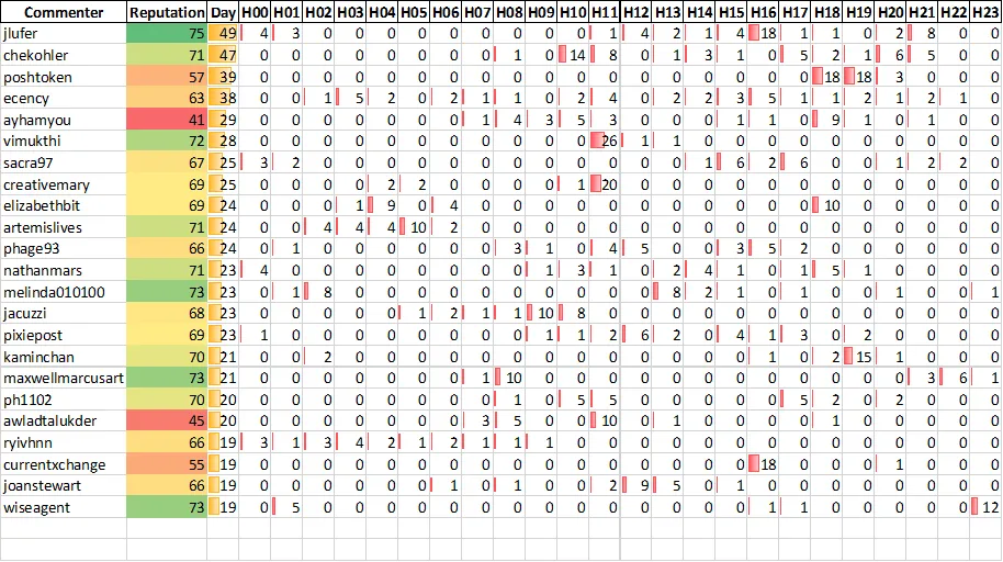 Top 20 Active