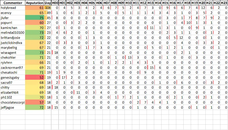 Top 20 Active