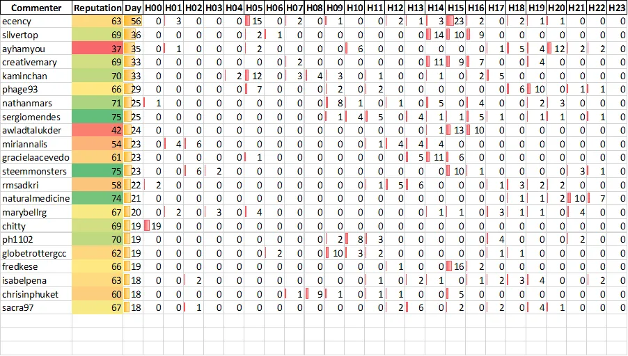 Top 20 Active