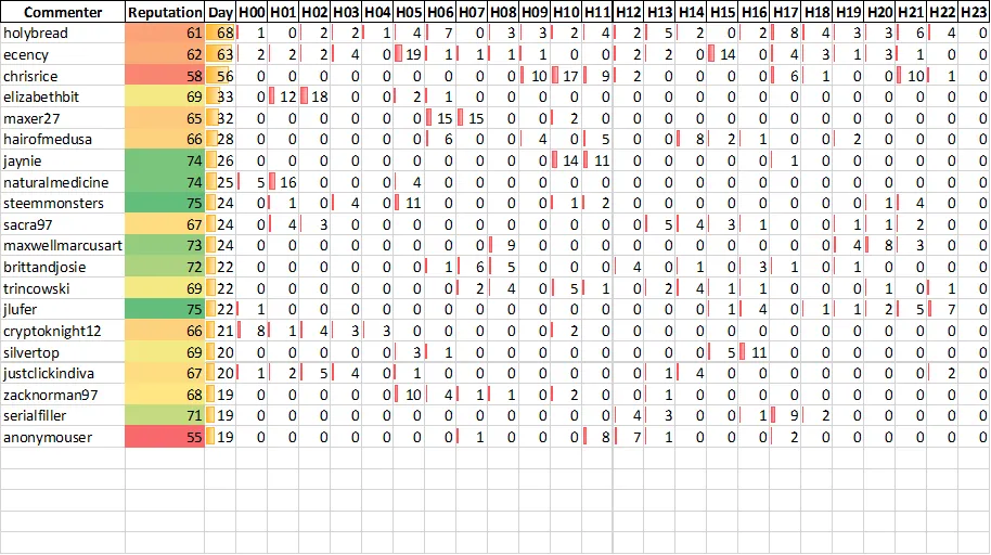 Top 20 Active