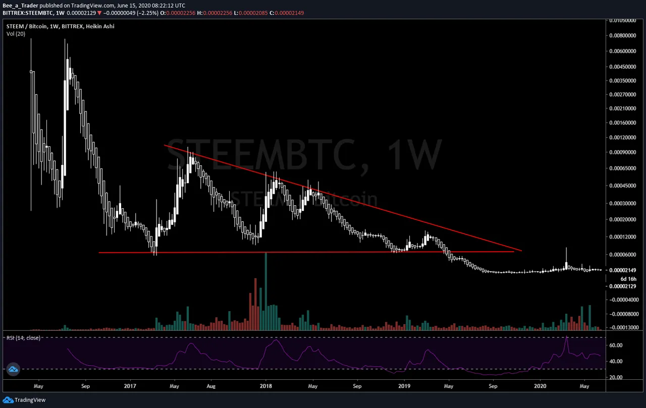 Steem/Btc, 1W timeframe