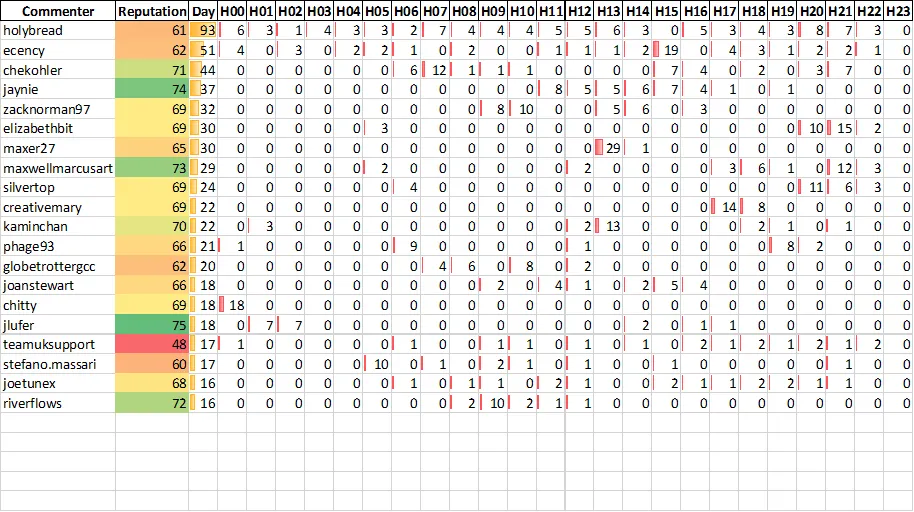 Top 20 Active