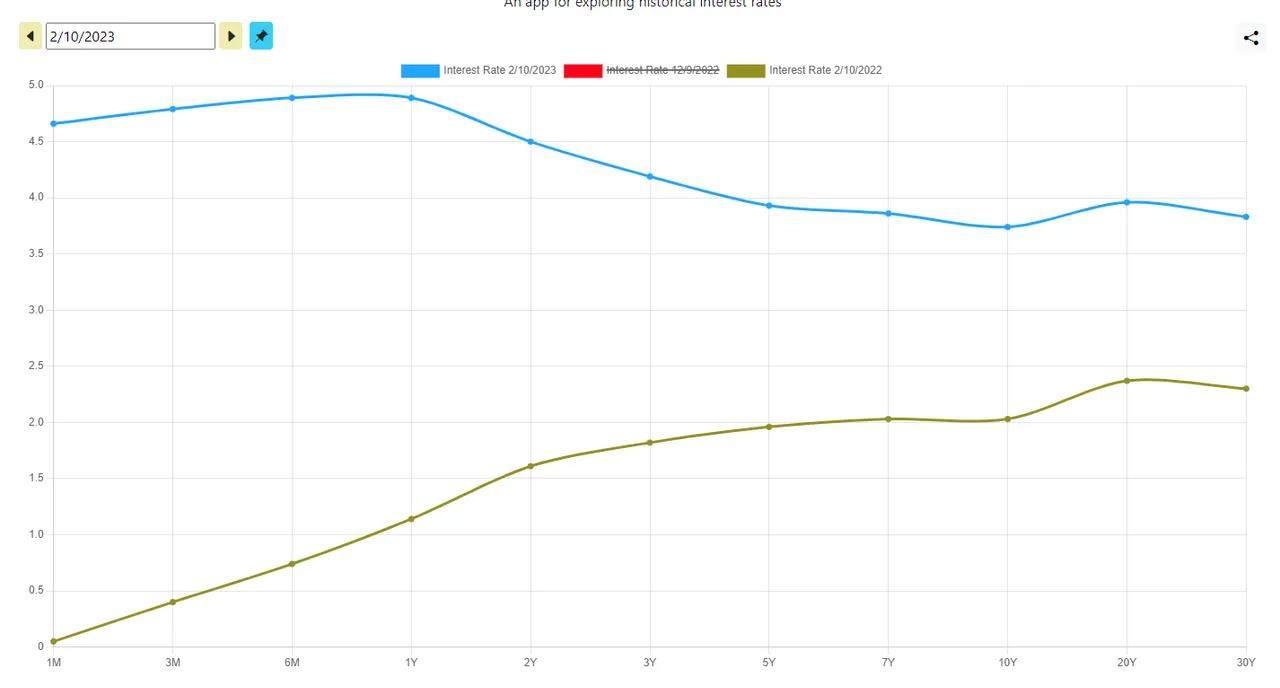 https://www.ustreasuryyieldcurve.com/b/pt2V2y
