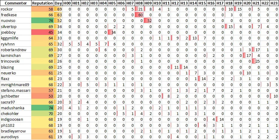 Top 20 Active