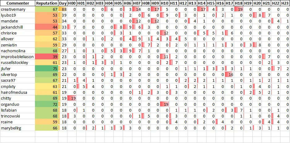 Top 20 Active