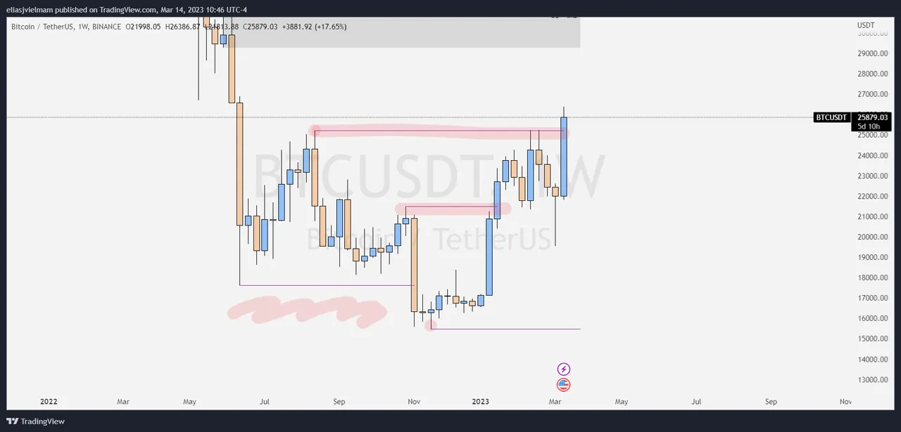 Bitcoin Weekly Chart