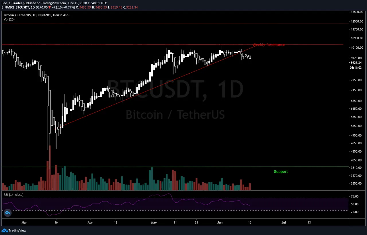 BTC/USDT 1D chart