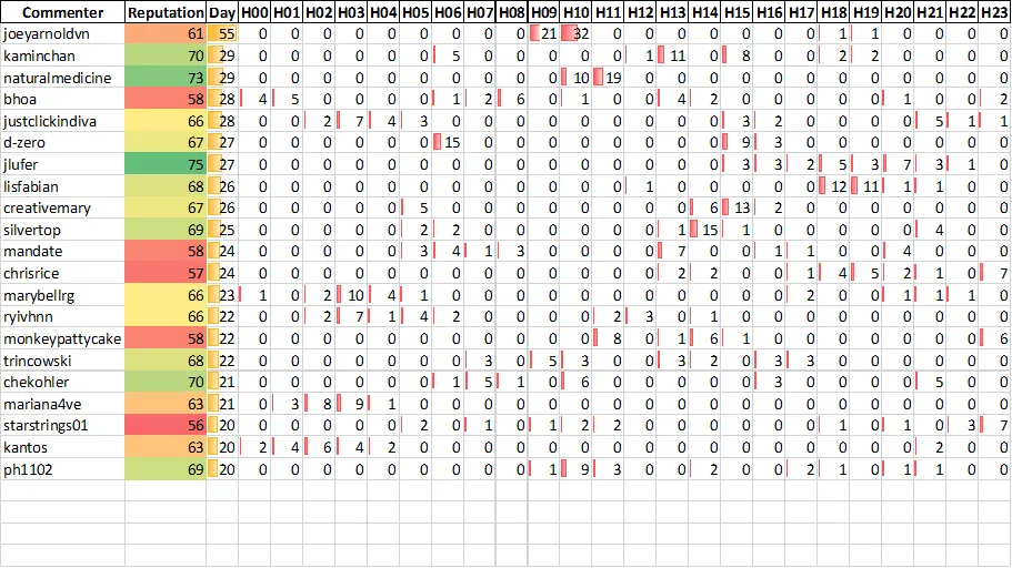 Top 20 Active