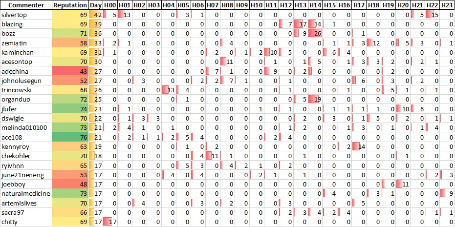 Top 20 Active