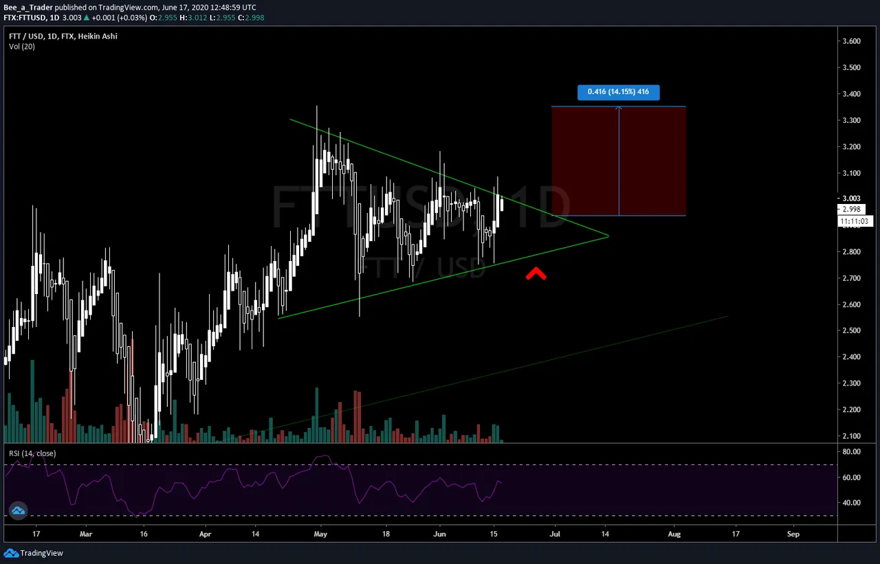 FTT/USD, 1D