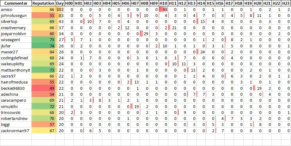Top 20 Active