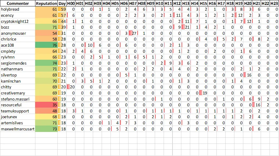 Top 20 Active