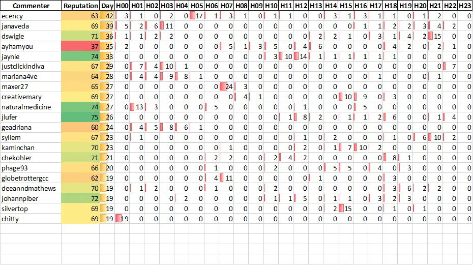 Top 20 Active