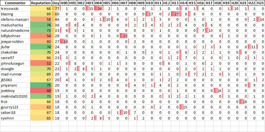Top 20 Active