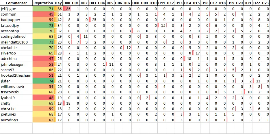 Top 20 Active