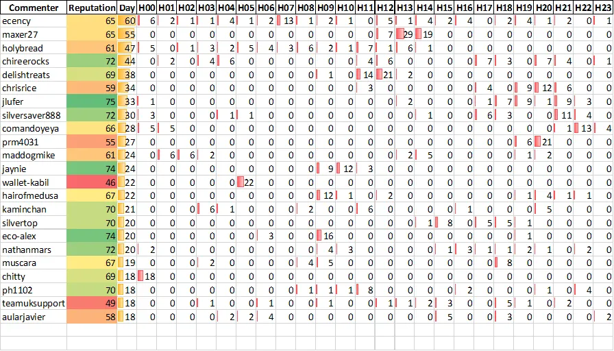 Top 20 Active