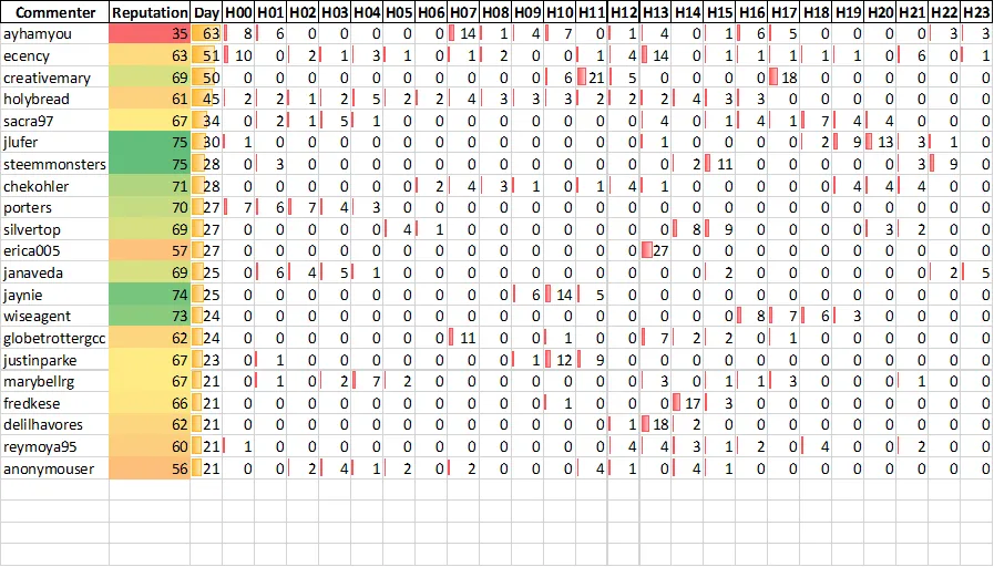 Top 20 Active
