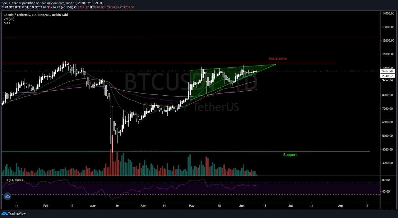 BTC/USD 1D