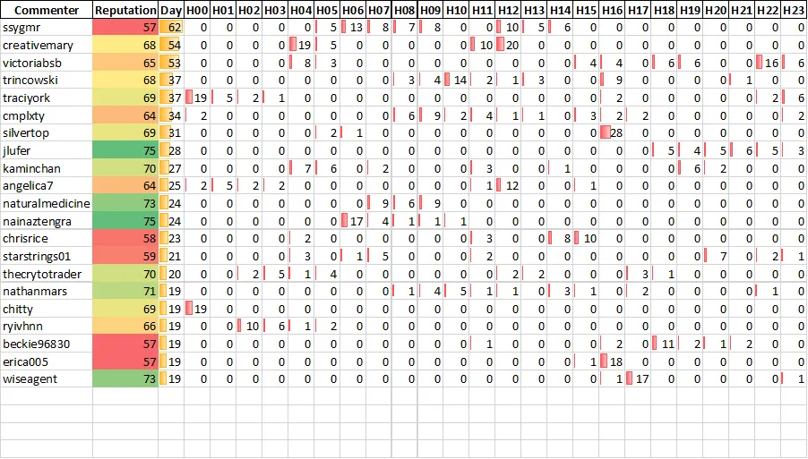 Top 20 Active