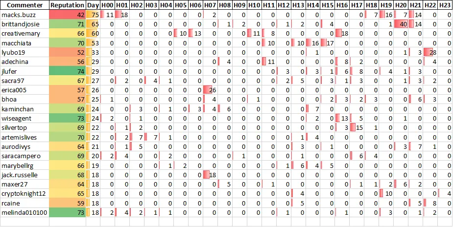 Top 20 Active