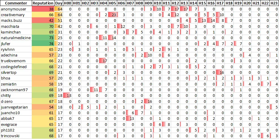 Top 20 Active