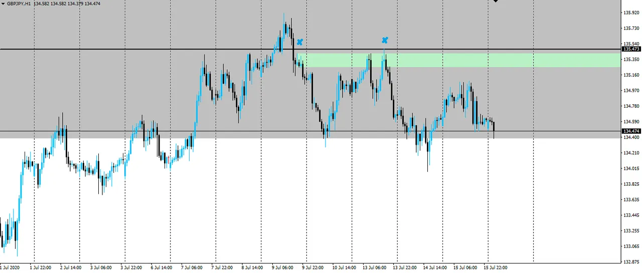 gbpjpy hourly forex chart showing intraday retest of short term support turned resistance