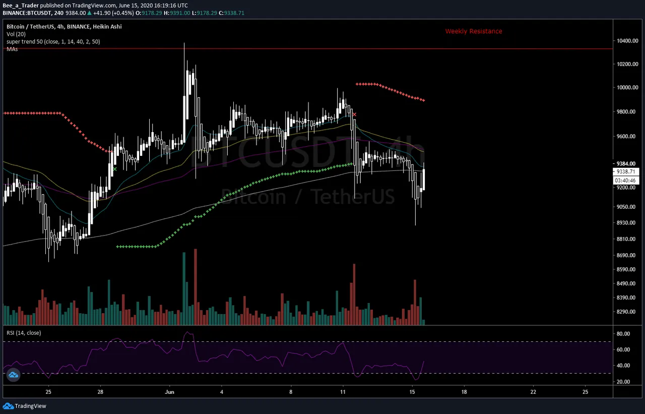 BTC/USDT, 4H