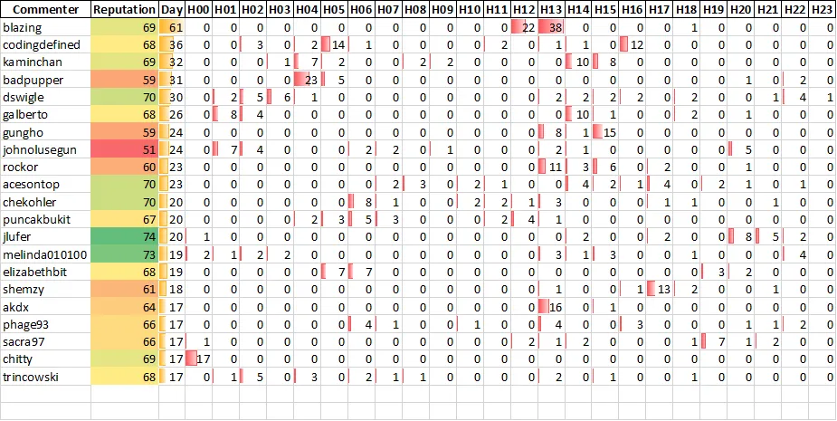 Top 20 Active