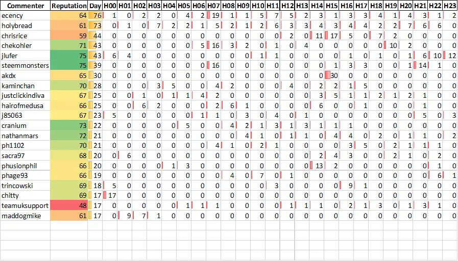 Top 20 Active