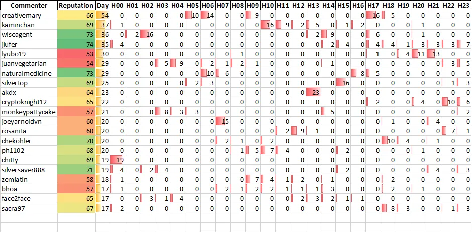 Top 20 Active