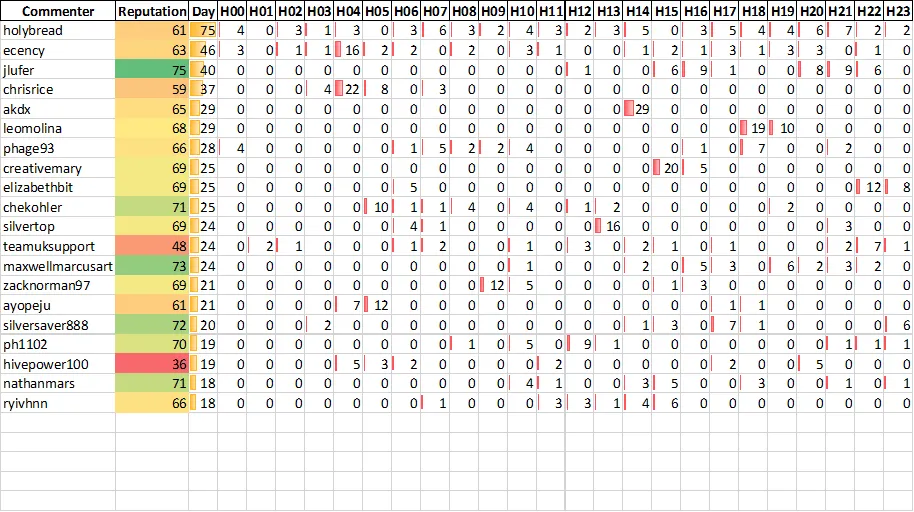 Top 20 Active