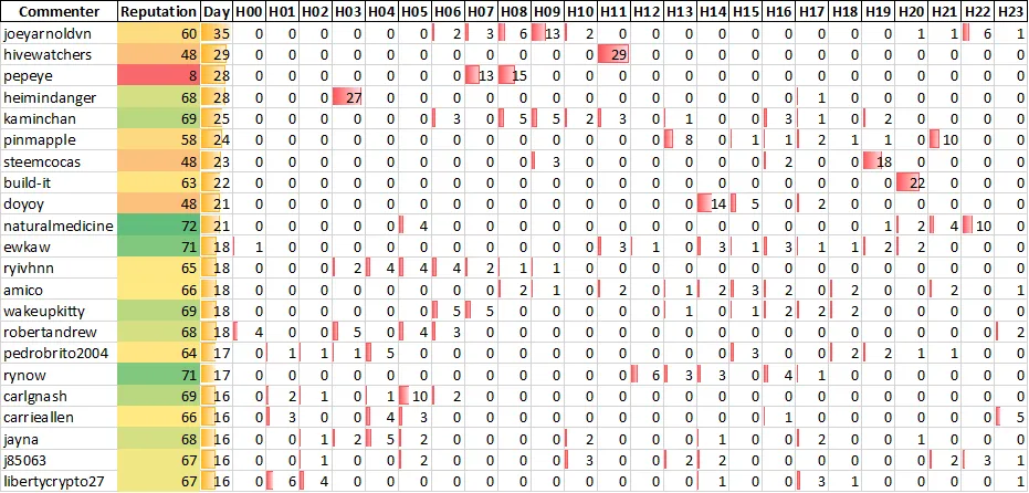 Top 20 Active